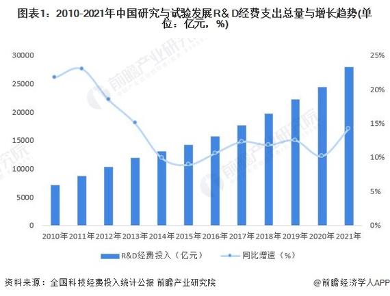 图表1:2010-2021年中国研究与试验发展r&d经费支出总量与增长趋势